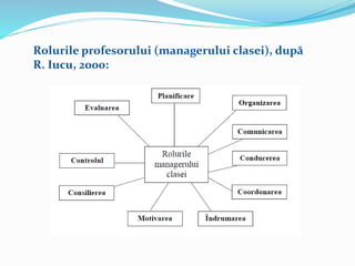 Rolurile profesorului (managerului clasei), după
R. Iucu, 2000:
 