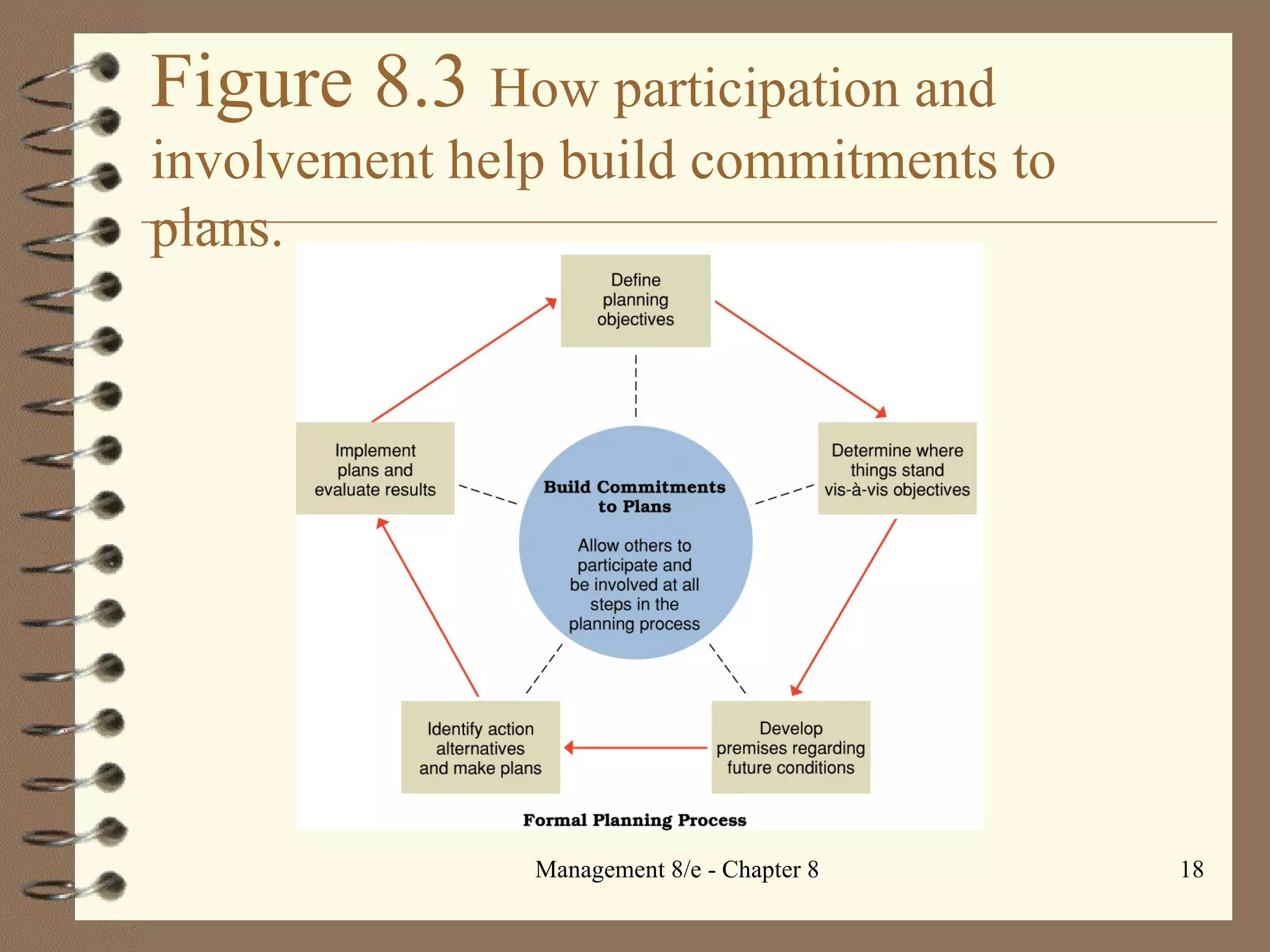 Figure 8.3  How participation and involvement help build commitments to plans. 