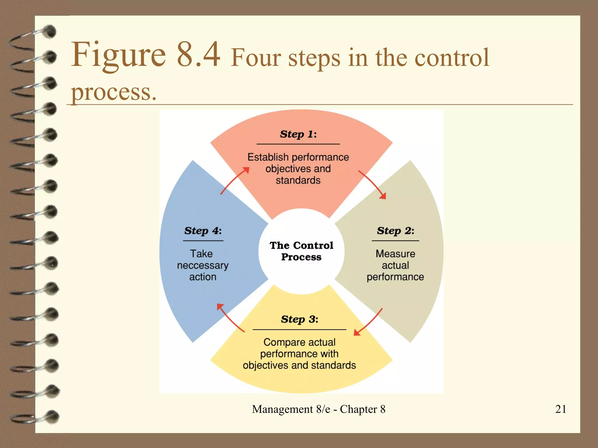 Figure 8.4  Four steps in the control process. 