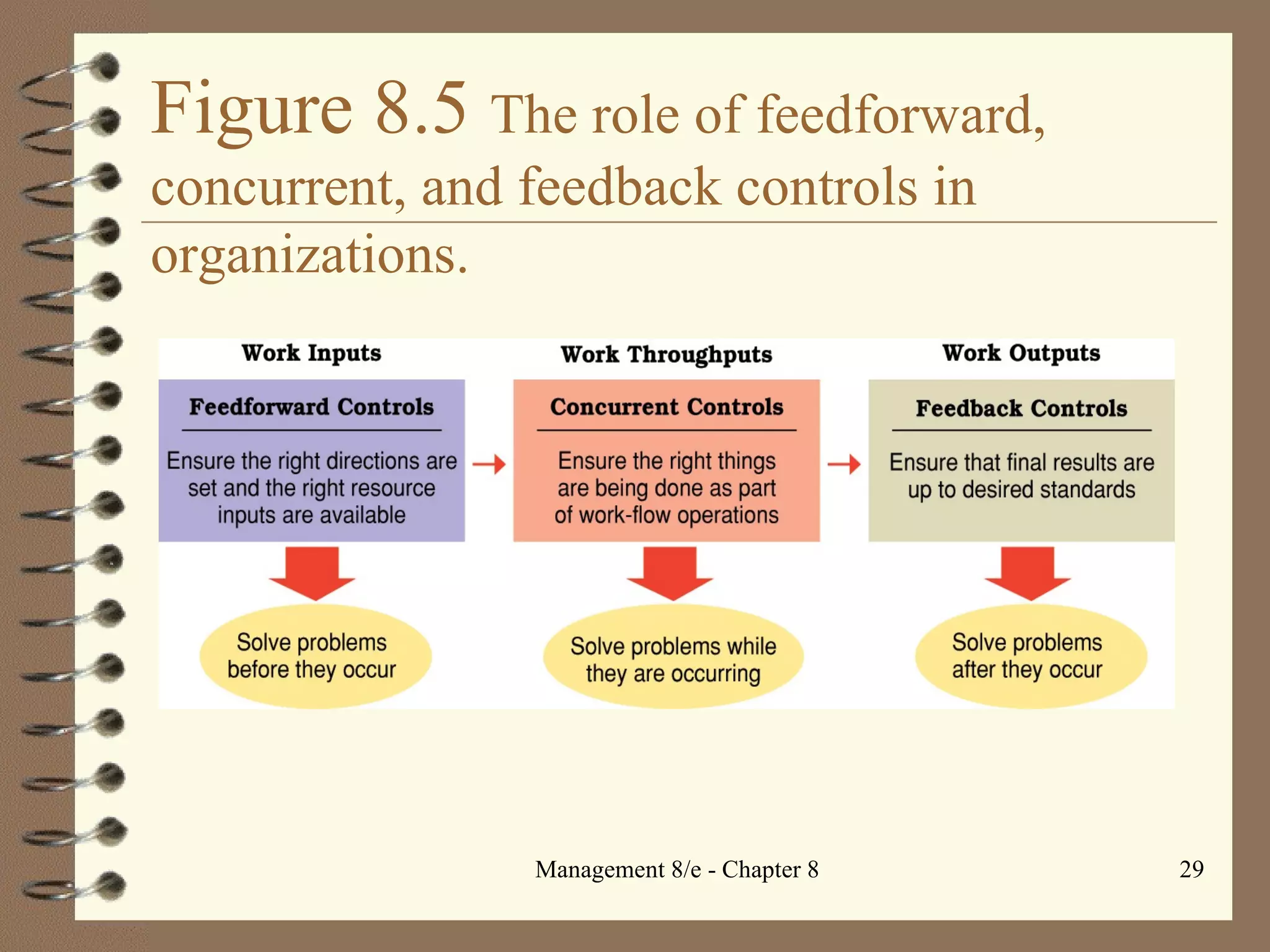 Figure 8.5  The role of feedforward, concurrent, and feedback controls in organizations. 