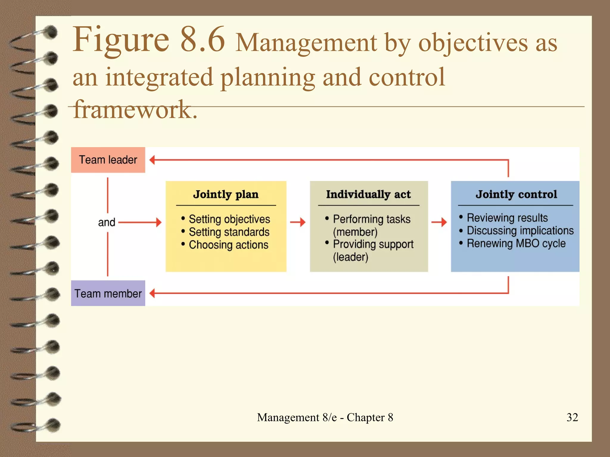 Figure 8.6  Management by objectives as an integrated planning and control framework. 