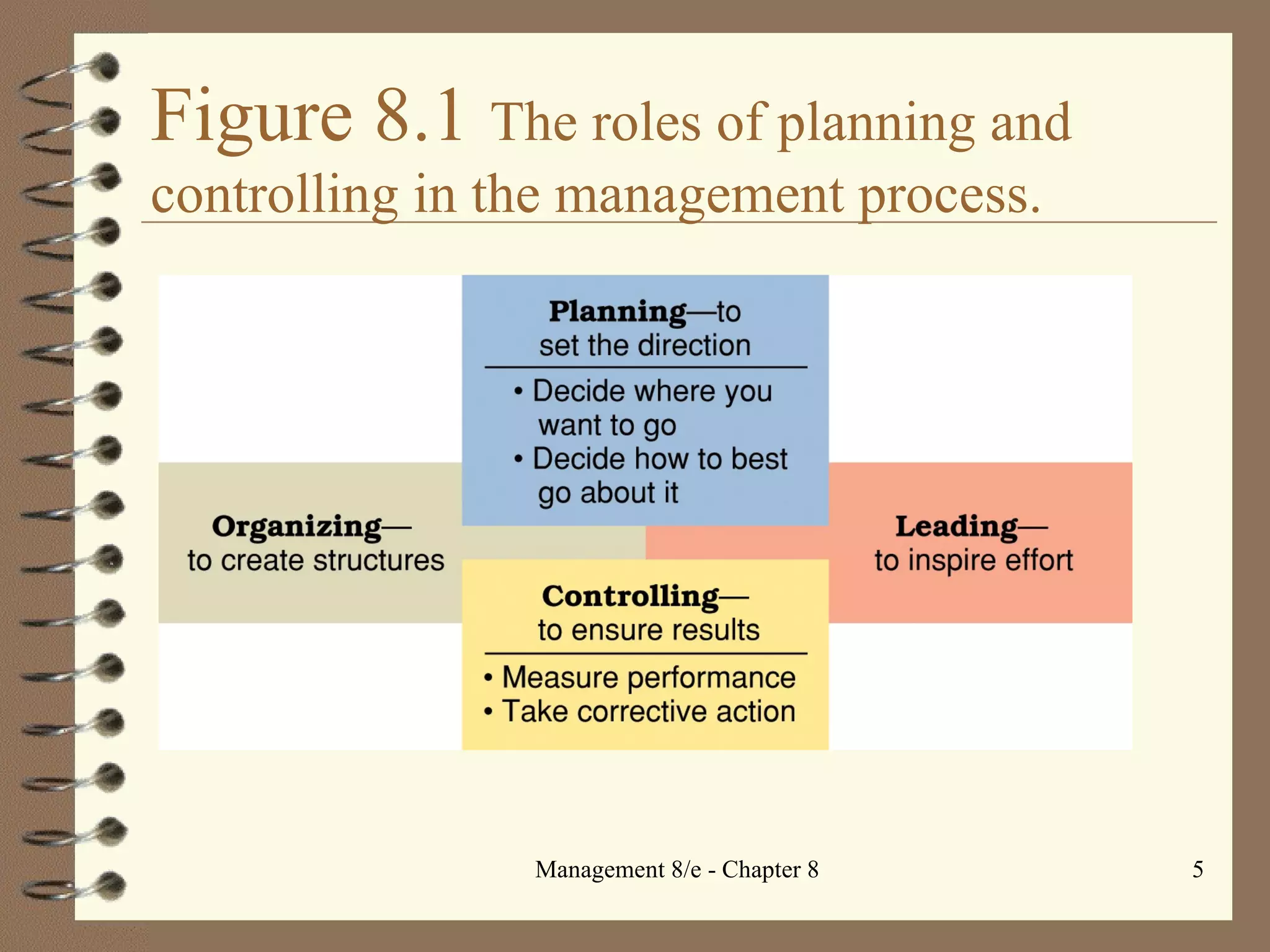 Figure 8.1  The roles of planning and controlling in the management process. 