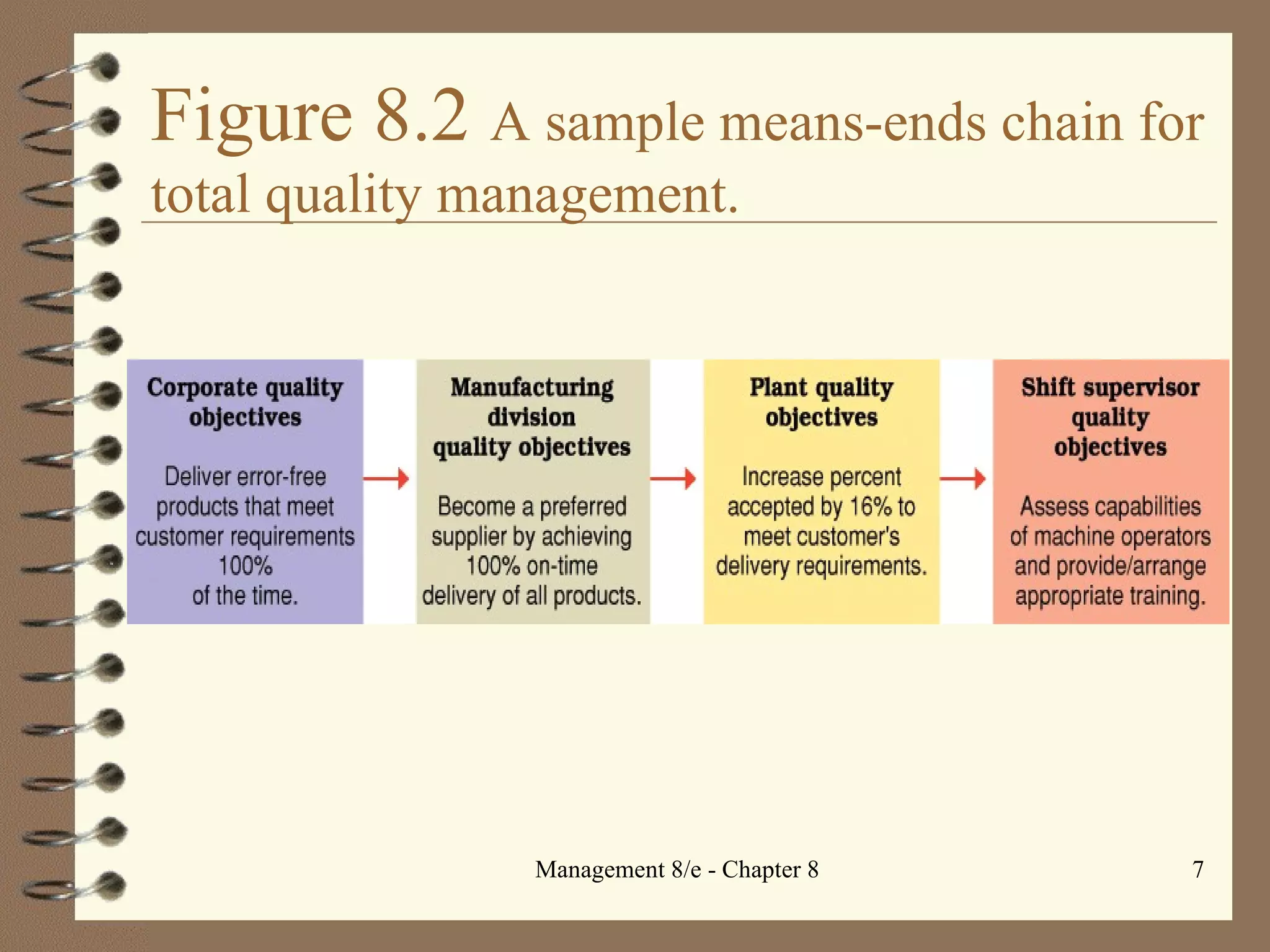 Figure 8.2  A sample means-ends chain for total quality management. 