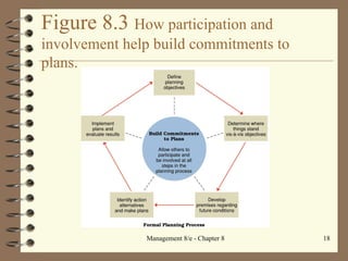 Figure 8.3  How participation and involvement help build commitments to plans. 
