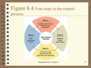 Figure 8.4  Four steps in the control process. 
