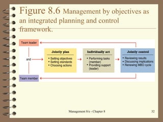 Figure 8.6  Management by objectives as an integrated planning and control framework. 