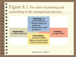 Figure 8.1  The roles of planning and controlling in the management process. 