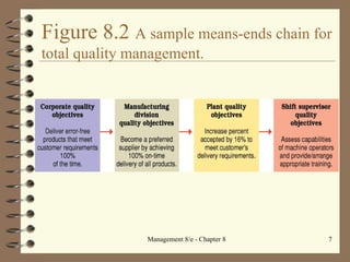 Figure 8.2  A sample means-ends chain for total quality management. 