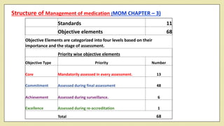 Management of medication MOM PHARMACY Training NABH 6th Edition.pdf