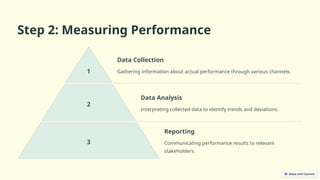 Step 2: Measuring Performance
1
Data Collection
Gathering information about actual performance through various channels.
2
Data Analysis
Interpreting collected data to identify trends and deviations.
3
Reporting
Communicating performance results to relevant
stakeholders.
 