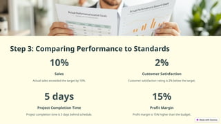 Step 3: Comparing Performance to Standards
10%
Sales
Actual sales exceeded the target by 10%.
2%
Customer Satisfaction
Customer satisfaction rating is 2% below the target.
5 days
Project Completion Time
Project completion time is 5 days behind schedule.
15%
Profit Margin
Profit margin is 15% higher than the budget.
 
