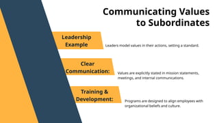 Values are explicitly stated in mission statements,
meetings, and internal communications.
Leadership
Example
Clear
Communication:
Training &
Development:
Communicating Values
to Subordinates
Programs are designed to align employees with
organizational beliefs and culture.
Leaders model values in their actions, setting a standard.
 