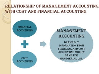 Relationship of management accounting
with cost and financial accounting


     FINANCIAL
    ACCOUNTING      MANAGEMENT
                     ACCOUNTING
                         DRAWS OUT
                     INFORMATION FROM
                    FINANCIAL AND COST
                    ACCOUNTING MODIFY
                          SAME FOR
       COST           MANEGERIAL USE.
    ACCOUNTING
 