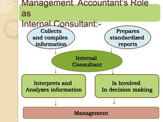Management Accountant’s Role
as
Internal Consultant:-
     Collects                     Prepares
  and compiles                  standardized
   information                     reports

                  Internal
                 Consultant


  Interprets and                  Is Involved
Analyzes information          In decision making



                 Management
 