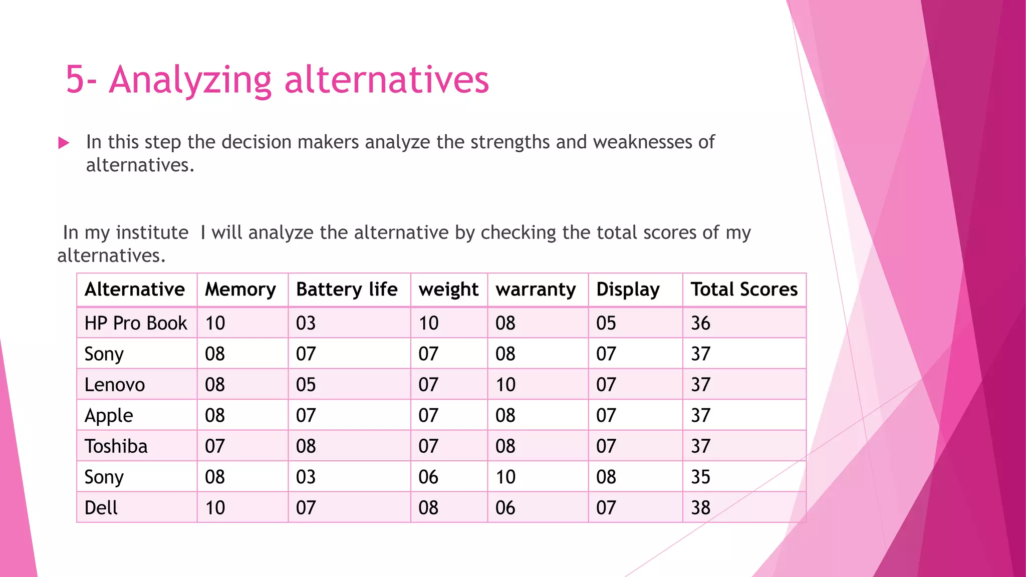 5- Analyzing alternatives
 In this step the decision makers analyze the strengths and weaknesses of
alternatives.
In my institute I will analyze the alternative by checking the total scores of my
alternatives.
Alternative Memory Battery life weight warranty Display Total Scores
HP Pro Book 10 03 10 08 05 36
Sony 08 07 07 08 07 37
Lenovo 08 05 07 10 07 37
Apple 08 07 07 08 07 37
Toshiba 07 08 07 08 07 37
Sony 08 03 06 10 08 35
Dell 10 07 08 06 07 38
 
