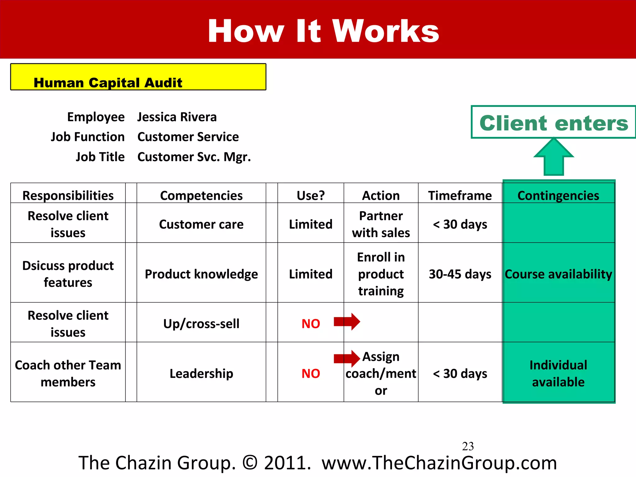 How It Works
  Human Capital Audit

         Employee Jessica Rivera
                                                                          Client enters
      Job Function Customer Service
          Job Title Customer Svc. Mgr.

 Responsibilities      Competencies       Use?      Action      Timeframe     Contingencies
  Resolve client                                    Partner
                       Customer care     Limited                < 30 days
     issues                                        with sales
                                                    Enroll in
 Dsicuss product
                    Product knowledge    Limited    product     30-45 days Course availability
     features
                                                    training
 Resolve client
                       Up/cross-sell      NO
    issues
                                                     Assign
Coach other Team                                                                Individual
                        Leadership        NO       coach/ment   < 30 days
    members                                                                      available
                                                       or


                                                                     23
          The Chazin Group. © 2011. www.TheChazinGroup.com
 