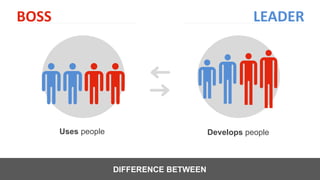 DIFFERENCE BETWEEN
Uses people Develops people
BOSS LEADER