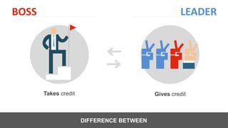 DIFFERENCE BETWEEN
Takes credit Gives credit
BOSS LEADER