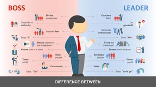 BOSS LEADER
DIFFERENCE BETWEEN
Drives
employees
Coaches
them
Depends on
authority
On
goodwill
Inspires fear
Generate
enthusiasm
Says, "I" Says, "We"
Places blame for
the breakdown
Fixes the
breakdown
Knows how it is done Shows how it is done
Uses
people
Develops
people
Takes
credit
Gives
credit
Commands Asks
Says, "Let's go"
Says, "Go"