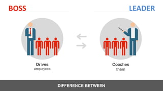 DIFFERENCE BETWEEN
Drives
employees
Coaches
them
BOSS LEADER