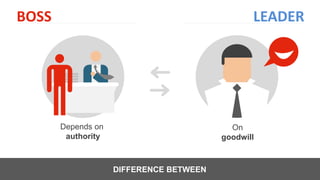 DIFFERENCE BETWEEN
Depends on
authority
On
goodwill
BOSS LEADER