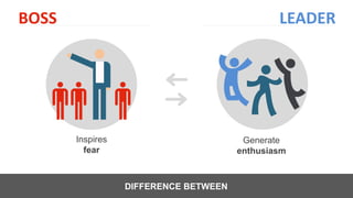 DIFFERENCE BETWEEN
Inspires
fear
Generate
enthusiasm
BOSS LEADER