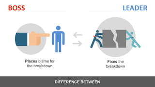 DIFFERENCE BETWEEN
Places blame for
the breakdown
Fixes the
breakdown
BOSS LEADER
