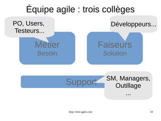 Équipe agile : trois collèges 
http://etre-agile.com 10 
Métier 
Besoin 
Faiseurs 
Solution 
Support 
PO, Users, 
Testeurs... 
Développeurs... 
SM, Managers, 
Outillage 
... 
 