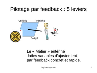 Pilotage par feedback : 5 leviers 
Le « Métier » entérine 
la/les variables d'ajustement 
par feedback concret et rapide. 
http://etre-agile.com 15 
 