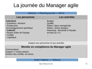 La journée du Manager agile 
ToDoList --> Planning journée < 100 % 
Les personnes Les activités 
http://thierrycros.net 31 
✔Individuel 
✔ Entretiens / itération 
✔ Embacuhes 
Accompagnement spécifique 
✔ Collectif 
✔ Raison d'être de l'équipe 
✔ Conflits 
✔ Logistique 
Budget 
Qualité 
Relais / ligne managériale 
Relais / autres équipes 
Reporting : demandé à l'équipe, 
envoyé au n+1 
... 
Support aux personnes et aux activités 
Montée en compétence du Manager agile 
Communiquer 
Support != mode solution 
Gestion des conflits, du stress 
... 
Action Collector --> ToDoList 
 