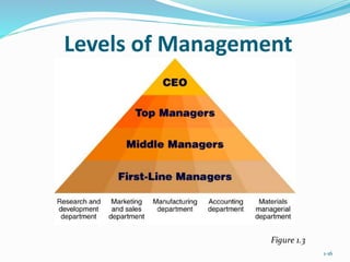 1-16
Levels of Management
Figure 1.3
 