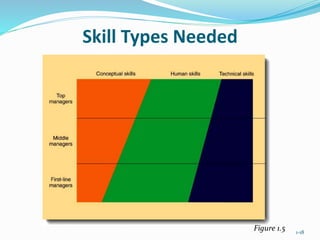 1-18
Skill Types Needed
Figure 1.5
 