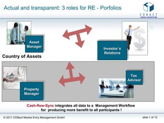 Actual and transparent: 3 roles for RE - Porfolios Property Manager Asset Manager Investor´s Relations Country of Assets Cash-flow-Sync  integrates all data to a  Management Workflow  for  producing more benefit to all participants ! Tax  Advisor 