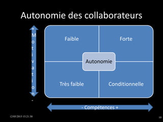 Autonomie des collaborateurs
12/05/2015 15:21:30 10
Faible Forte
Très faible Conditionnelle
Autonomie
+
M
o
t
i
v
a
t
i
o
n
-
- Compétences +
 
