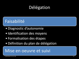 Délégation
Faisabilité
• Diagnostic d’autonomie
• Identification des moyens
• Formalisation des étapes
• Définition du plan de délégation
Mise en oeuvre et suivi
12/05/2015 15:21:30 13
 