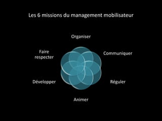 Les 6 missions du management mobilisateur
Organiser
Communiquer
Réguler
Animer
Développer
Faire
respecter
 