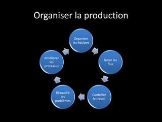 Organiser la production
Organiser
les équipes
Gérer les
flux
Contrôler
le travail
Résoudre
les
problèmes
Améliorer
les
processus
 
