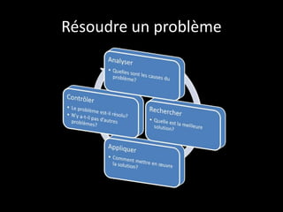 Résoudre un problème
 