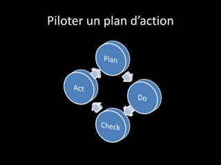 Piloter un plan d’action
 