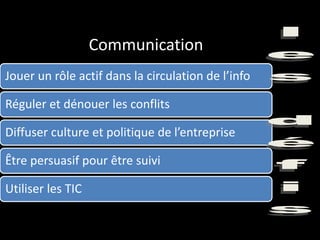 Communication
Jouer un rôle actif dans la circulation de l’info
Réguler et dénouer les conflits
Diffuser culture et politique de l’entreprise
Être persuasif pour être suivi
Utiliser les TIC
 