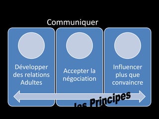 Communiquer
Développer
des relations
Adultes
Accepter la
négociation
Influencer
plus que
convaincre
 