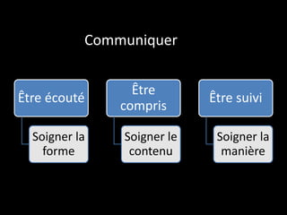 Communiquer
Être écouté
Soigner la
forme
Être
compris
Soigner le
contenu
Être suivi
Soigner la
manière
 