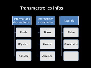 Transmettre les infos
Informations
descendantes
Fiable
Régulière
Adaptée
Informations
ascendantes
Fidèle
Concise
Assumée
Latérale
Fiable
Coopérative
 