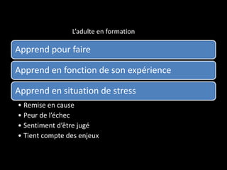 L’adulte en formation
Apprend pour faire
Apprend en fonction de son expérience
Apprend en situation de stress
• Remise en cause
• Peur de l’échec
• Sentiment d’être jugé
• Tient compte des enjeux
 