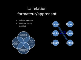 La relation
formateur/apprenant
• Adulte à Adulte
• Position de vie
positive
Je suis OK les
autres sont OK
Je suis
OK
les autres
ne sont
pas OK
Je ne suis pas OK
les autres ne sont
pas OK
Je ne suis
pas OK
les autres
sont OK
Parent
Adulte
Enfant
Parent
Adulte
Enfant
 