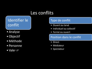 Les conflits
Identifier le
conflit
• Analyse
• Objectif
• Méthode
• Personne
• Valeurs
Type de conflit
• Ouvert ou larvé
• Individuel ou collectif
• Fermé ou ouvert
Position dans le conflit
• Direct
• Médiateur
• Spectateur
 