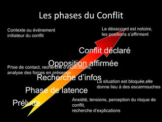 Les phases du Conflit
Contexte ou événement
initiateur du conflit
Conflit déclaré
Opposition affirmée
Recherche d’infos
Phase de latence
Prélude
Anxiété, tensions, perception du risque de
conflit,
recherche d’explications
Prise de contact, recherche d’explications,
analyse des forces en présence
Le désaccord est notoire,
les positions s’affirment
La situation est bloquée,elle
donne lieu à des escarmouches
 