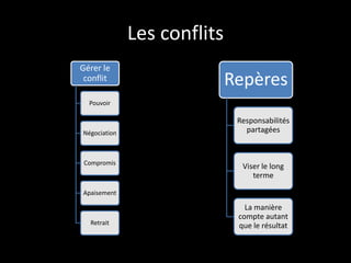 Les conflits
Gérer le
conflit
Pouvoir
Négociation
Compromis
Apaisement
Retrait
Repères
Responsabilités
partagées
Viser le long
terme
La manière
compte autant
que le résultat
 
