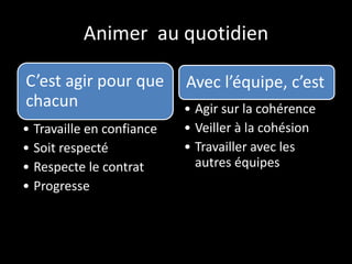 Animer au quotidien
C’est agir pour que
chacun
• Travaille en confiance
• Soit respecté
• Respecte le contrat
• Progresse
Avec l’équipe, c’est
• Agir sur la cohérence
• Veiller à la cohésion
• Travailler avec les
autres équipes
 