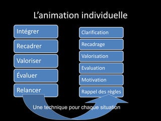 L’animation individuelle
Intégrer
Recadrer
Valoriser
Évaluer
Relancer
Clarification
Recadrage
Valorisation
Evaluation
Motivation
Rappel des règles
Une technique pour chaque situation
 